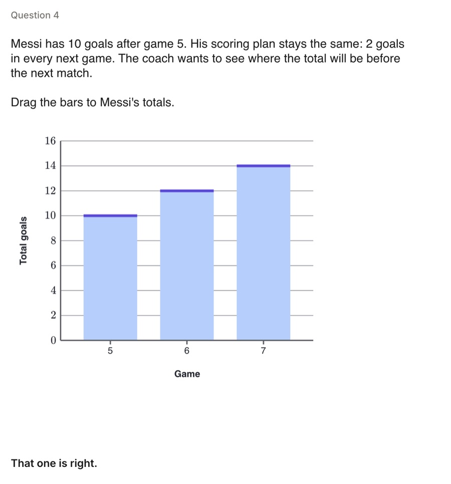 Question 4. Messi has 10 goals after game 5 and scores 2 in every next game. Drag the bars to Messi's totals: game 5 at 10, game 6 at 12, game 7 at 14. That one is right.